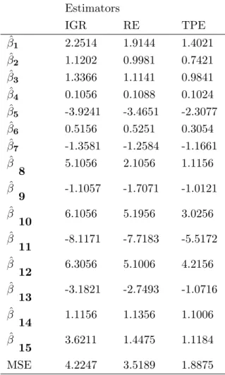 Table 3: The estimated coefficients and MSE values for the three used estimators Estimators IGR RE TPE β ˆ 1 2.2514 1.9144 1.4021 β ˆ 2 1.1202 0.9981 0.7421 β ˆ 3 1.3366 1.1141 0.9841 β ˆ 4 0.1056 0.1088 0.1024 β ˆ 5 -3.9241 -3.4651 -2.3077 β ˆ 6 0.5156 0.