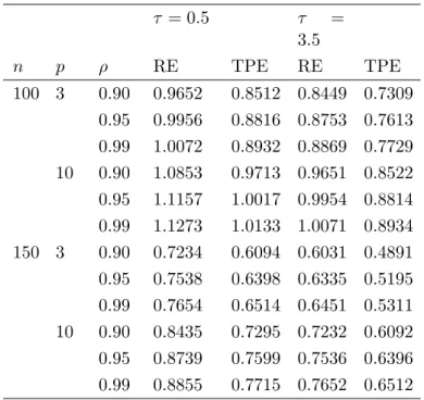 Table 1: Averaged bias values for RE and TPE estimators τ = 0.5 τ = 3.5 n p ρ RE TPE RE TPE 100 3 0.90 0.9652 0.8512 0.8449 0.7309 0.95 0.9956 0.8816 0.8753 0.7613 0.99 1.0072 0.8932 0.8869 0.7729 10 0.90 1.0853 0.9713 0.9651 0.8522 0.95 1.1157 1.0017 0.99