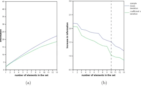 Figure 7: The increase in information (a) and the absolute increase in informa- informa-tion (b) when adding 1 element to the set