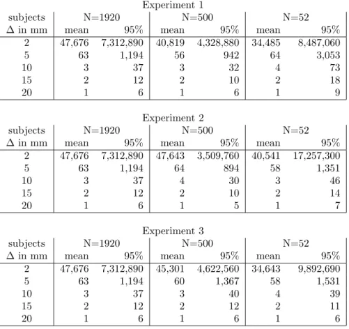 Table 6: Three equal experiments where the number of subjects and the toler- toler-ance factor were varied to measure their influence on the individuality  calcula-tion