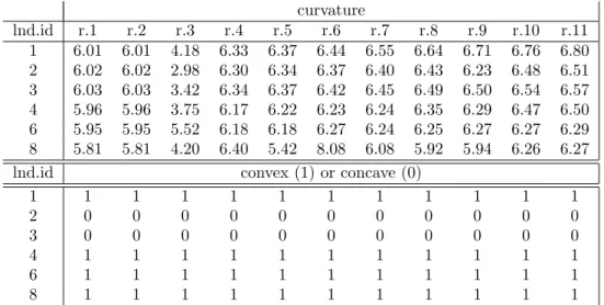 Table 7: The result of the surface characterization based on multi-scale bubbles for the facial landmarks of facial scan nl-6038a