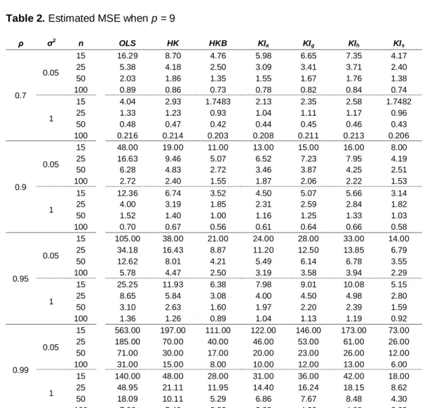 Table 2. Estimated MSE when p = 9 