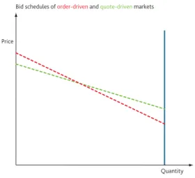 Figure 1 Stylised demand schedules in order-driven and quote-driven markets