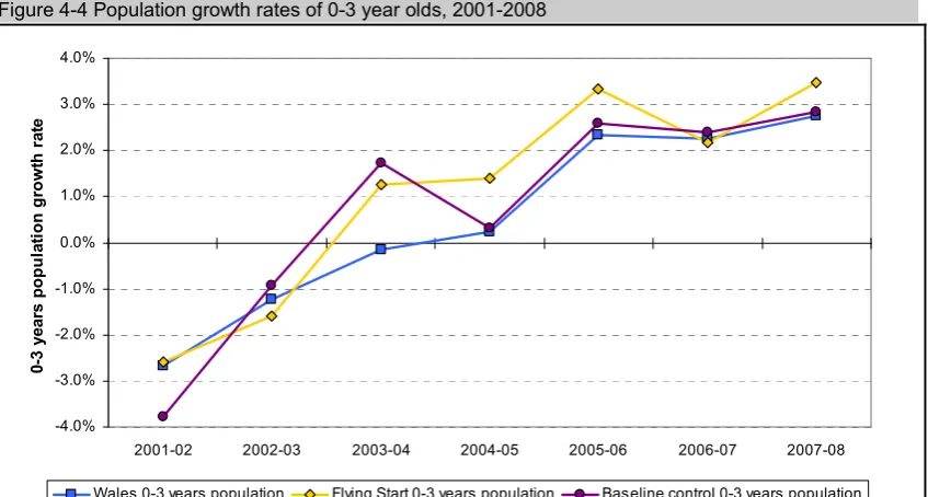 Figure 4-4 Population growth rates of 0-3 year olds, 2001-2008 