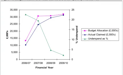 Figure 4-5: Budget Allocation and Actual Claimed and Under-spend by Financial Year   