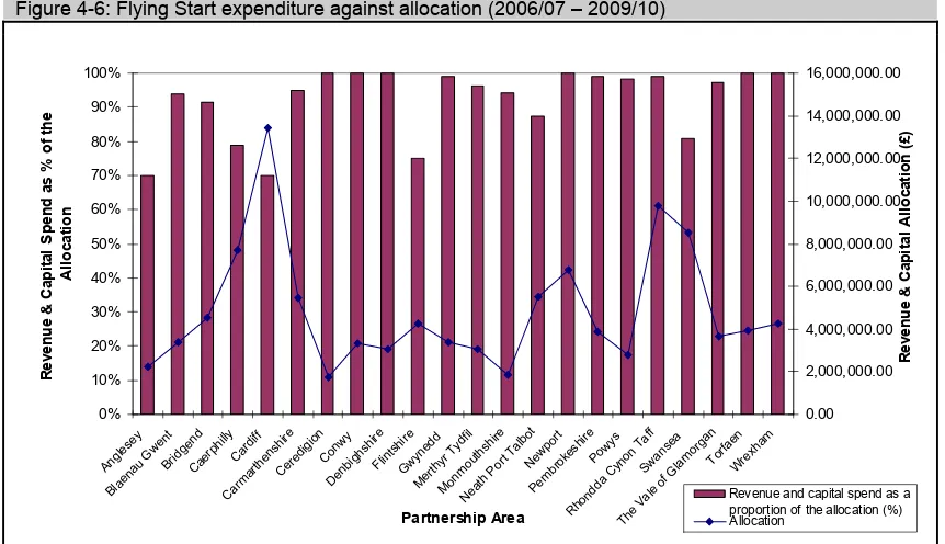 Figure 4-6: Flying Start expenditure against allocation (2006/07 – 2009/10) 