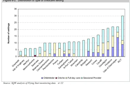 Figure 6-3: Distribution of childcare setting by sector 