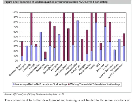 Figure 6-6: Proportion of leaders qualified or working towards NVQ Level 4 per setting 