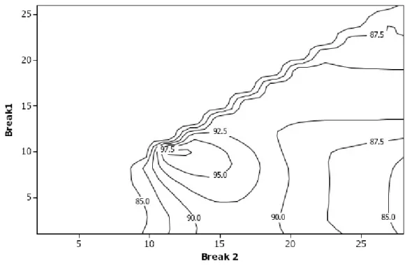 Figure 2: Contour plot