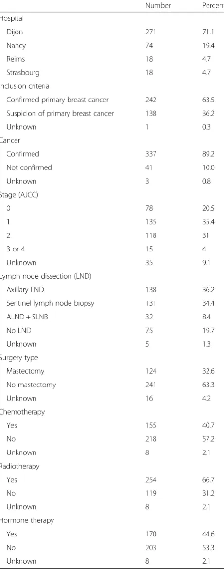Table 1 Patients characteristics