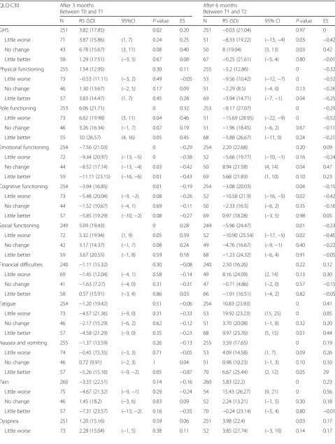 Table 2 The Response shift effect for the QLQ-C30 questionnaire after three and six months for all patients and three main categories ofthe anchor
