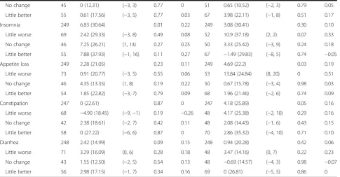 Table 2 The Response shift effect for the QLQ-C30 questionnaire after three and six months for all patients and three main categories ofthe anchor (Continued)