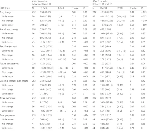 Table 3 The Response shift effect for the QLQ-BR23 questionnaire after three and six months for all patients and three main categoriesof the anchor