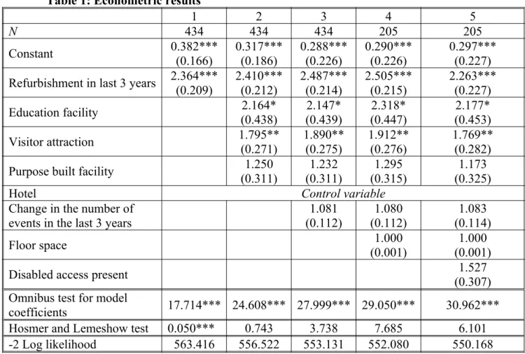 Table 1: Econometric results