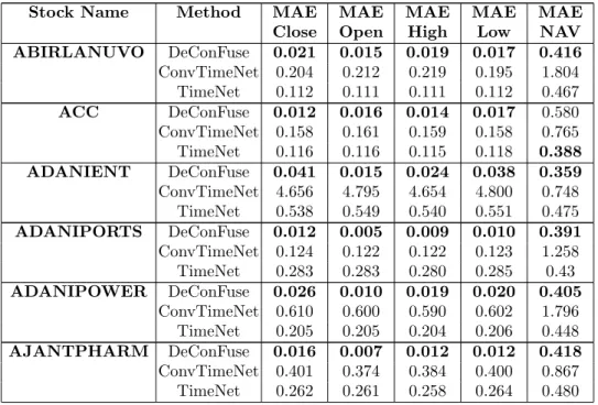 Table 2: Stock-wise Forecasting Results
