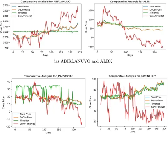 Fig. 3: Stock Forecasting Performance