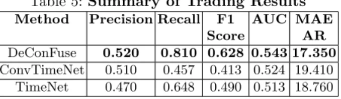 Table 5: Summary of Trading Results Method Precision Recall F1