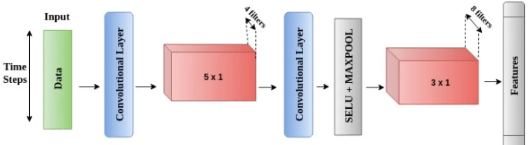 Fig. 1: Deep CTL architecture. The illustration is given for L = 2 layers, with the first layer T 1 composed of M 1 = 4 filters of size 5 × 1, and the second layer composed of M 2 = 8 filters of size 3 × 1.