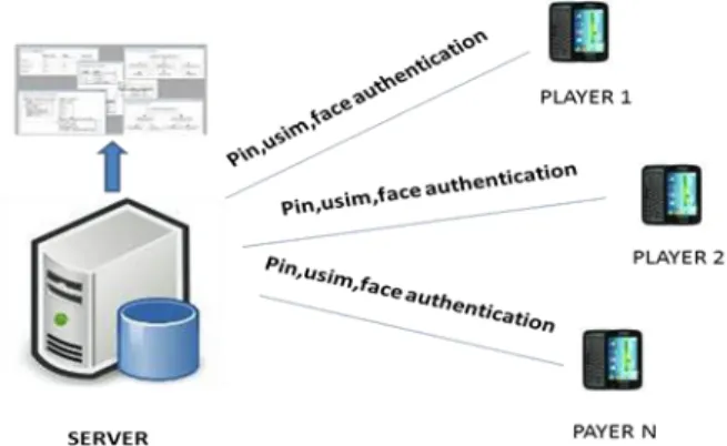 Figure 1. Mobile payment device featuring 3-type of authentication. 