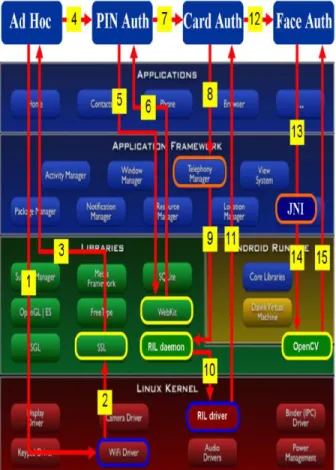 Figure 5.Implementation methodology of Android-bas ed mobile  payment client device. 