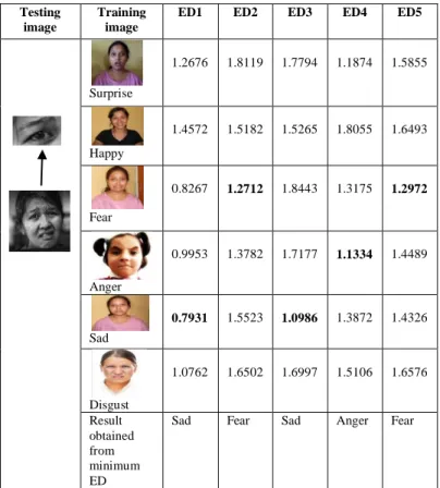 TABLE I.   EUCLIDEAN DISTANCE (ED) FOR THE MASKED LEFT EYE 
