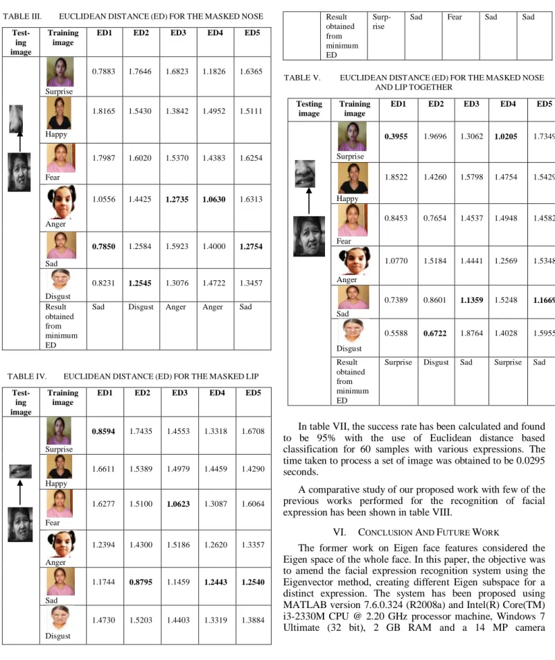 TABLE III.   EUCLIDEAN DISTANCE (ED) FOR THE MASKED NOSE   Test-ing  image  Training image 