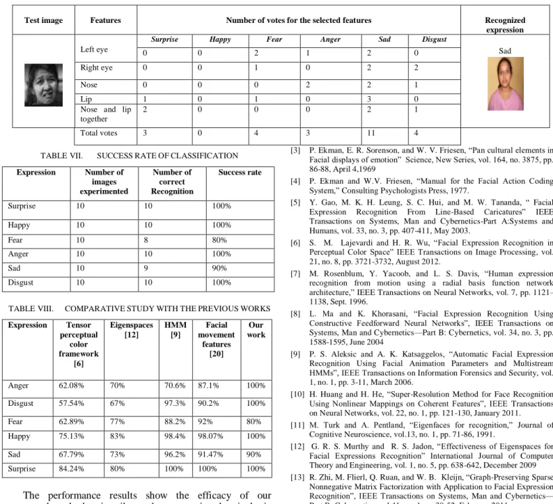 TABLE VI.   TESTING RESULTS 