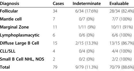Table 3 Indeterminate vs evaluable by lymphomadiagnosis