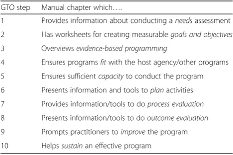 Table 1 Ten GTO steps and information in the manual