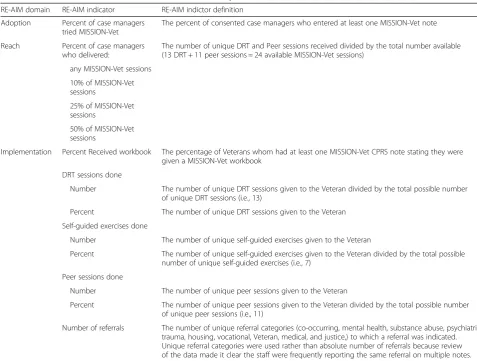 Table 2 RE-AIM-based measures of MISSION-Vet service delivery