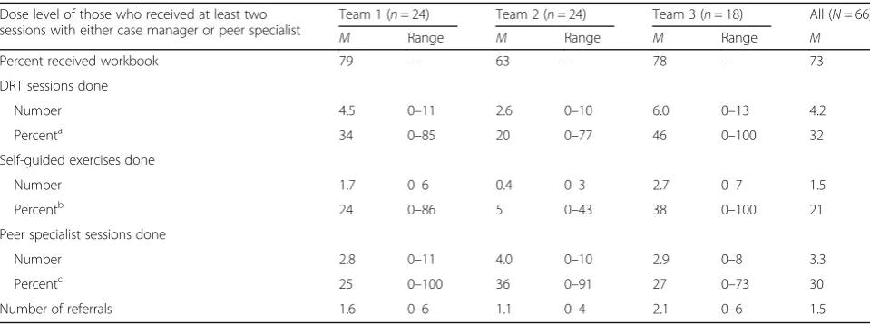 Table 3 Adoption and reach of MISSION-Vet by study group