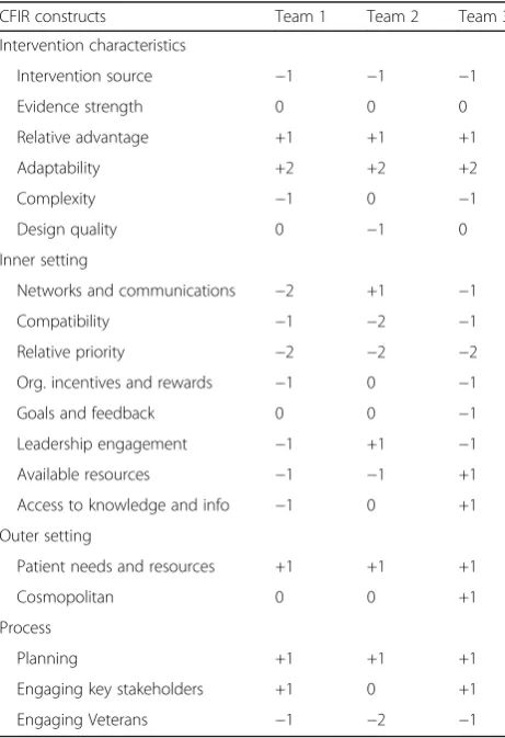 Table 5 CFIR ratings of study teams