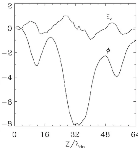 Fig. 2. Electric ﬁeld Ez(z) and potential ϕ(z) at t = 50 during theformation of the CS.