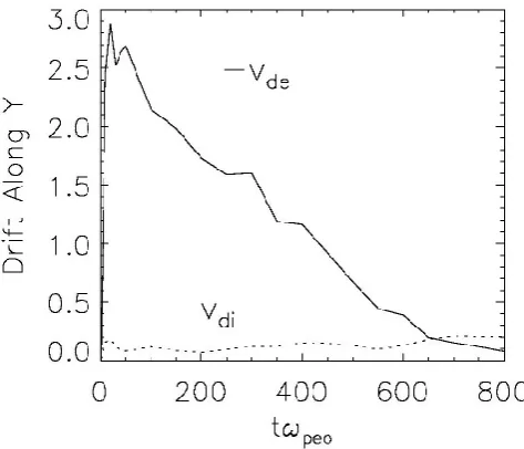 Fig. 4. Averaged drifts ofcentral CS (31 (a) electrons and (b) ions lying in the < z < 33).