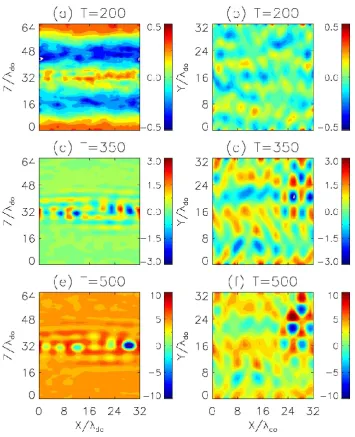 Fig. 5. Wave structures inand Ey(x, y = 16, z) in the left column and Ey(x, y, z = 32) in the right column