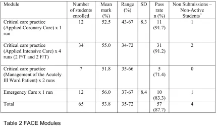 Table 2 FACE Modules  
