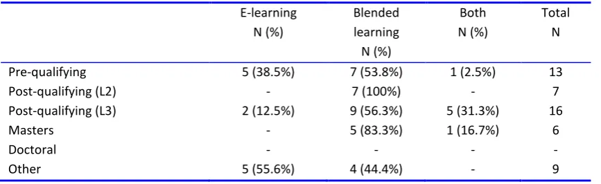 Table 3 Previous e-learning experience  