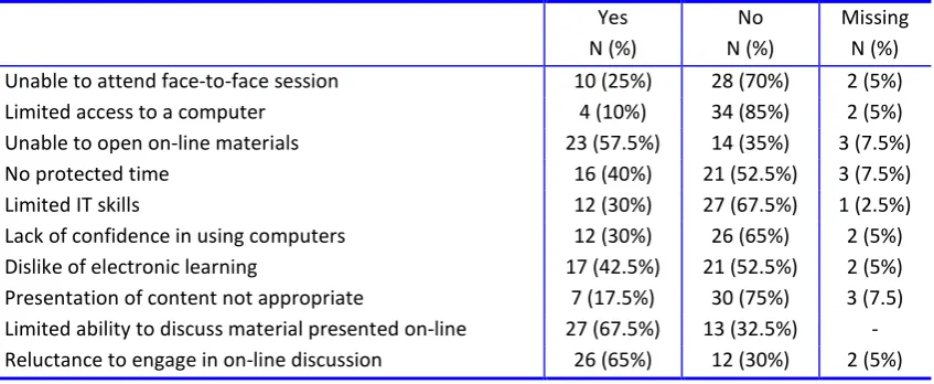 Table 7 Factors that created difficulties that affected learning 