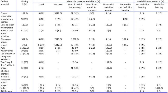 Table 8 Availability of on-line materials and their usefulness 