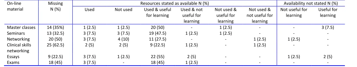 Table 9 Available resources and their usefulness 