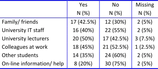 Table 10 Help received in accessing on-line materials  