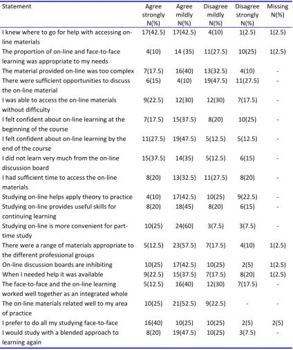 Table 11 Beliefs and perceptions about on-line learning  