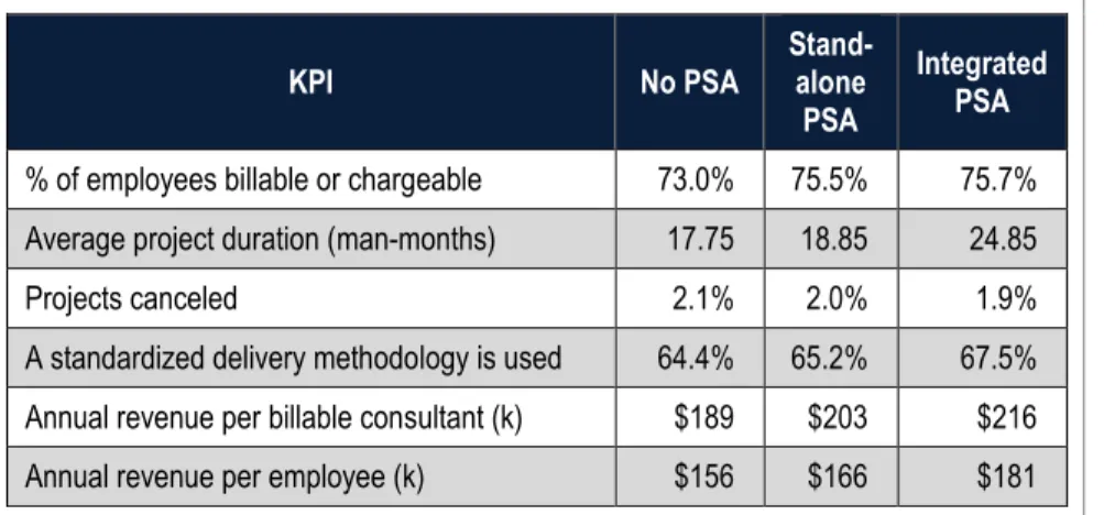 Table 2:  The Value of Integrated Professional Services Automation (PSA)  