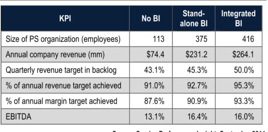 Table 3:  The Value of Integrated Human Capital Management (HCM)  