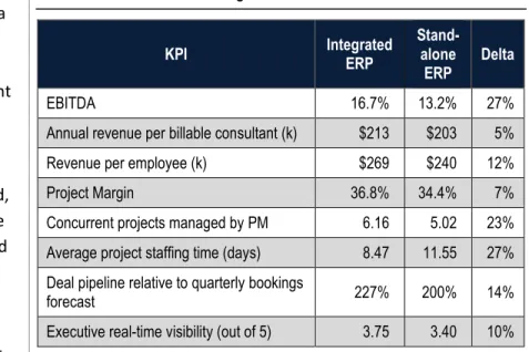Table 5:  The Benefit of an Integrated ERP Solution  