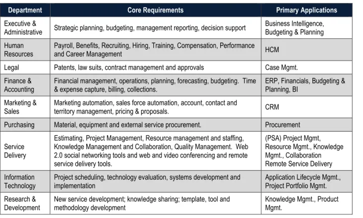 Table 7:  Integrated ERP Checklist 
