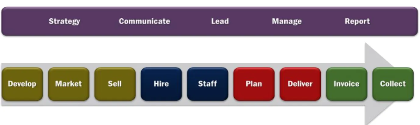 Figure 5:  Primary Business Processes Cross Multiple Departments 
