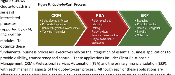 Figure 6 shows  Quote-to-cash is a  series of  interrelated  processes  supported by CRM,  PSA and ERP  modules