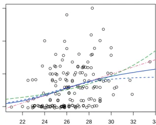 Figure 4: Predicted effect for the mean number of satellite at increasing carapace width and mean color.