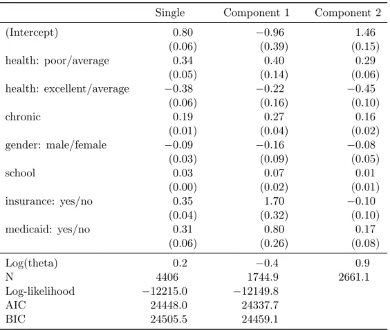 Table 2: Negative binomial regression models (single and 2-component finite mixture) for NMES 1988 physician office visits